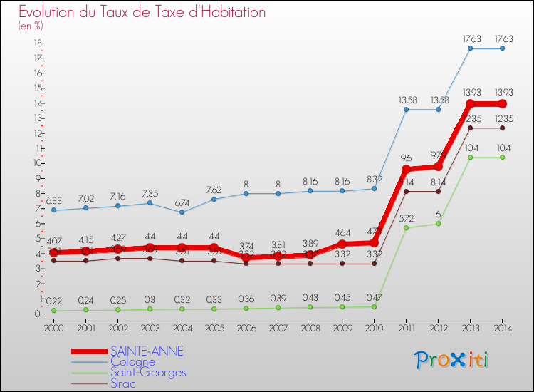 Evolution du taux de la taxe d'habitation pour SAINTE-ANNE et les communes proches de 2000 à 2014 Comparaison des taux de la taxe d'habitation pour SAINTE-ANNE et les communes voisines de 2000 à 2014