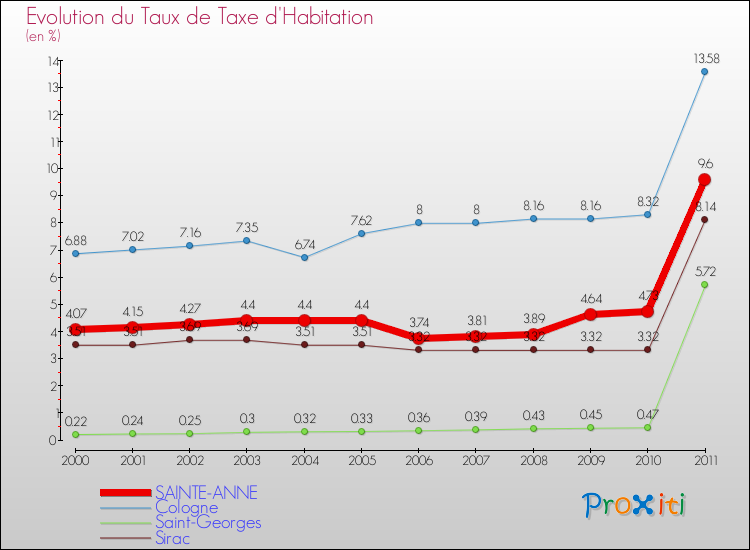 Evolution du taux de la taxe d'habitation pour SAINTE-ANNE et les communes proches Comparaison des taux de la taxe d'habitation pour SAINTE-ANNE et les communes voisines