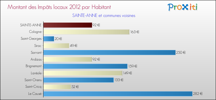 Montant des impôts locaux par Habitant pour SAINTE-ANNE et les communes proches Comparaison des impôts locaux par habitant pour SAINTE-ANNE et les communes voisines