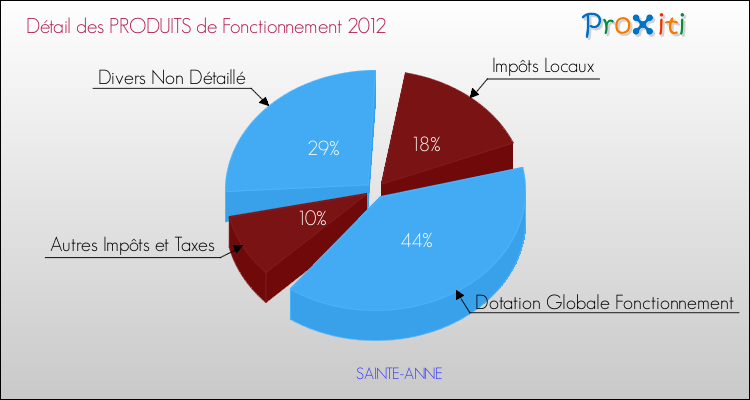 Décomposition du Budget de Fonctionnement 2012 de la commune de SAINTE-ANNE Budget de Fonctionnement 2012 pour la commune de SAINTE-ANNE