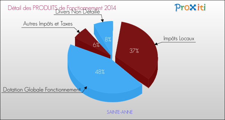 Décomposition du Budget de Fonctionnement 2014 de la commune de SAINTE-ANNE Budget de Fonctionnement 2014 pour la commune de SAINTE-ANNE