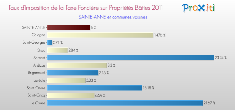 Taux d'imposition de la taxe foncière sur le bati 2011 pour SAINTE-ANNE et les communes proches Comparaison des taux d'imposition de la taxe foncière sur le bati 2011 pour SAINTE-ANNE et les communes voisines