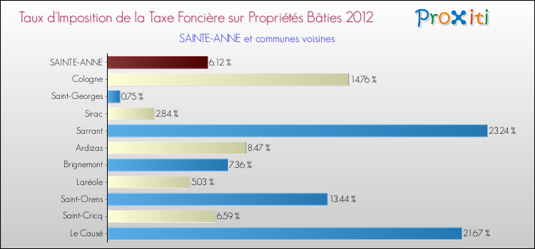 Taux d'imposition de la taxe foncière sur le bati 2012 pour SAINTE-ANNE et les communes proches Comparaison des taux d'imposition de la taxe foncière sur le bati 2012 pour SAINTE-ANNE et les communes voisines