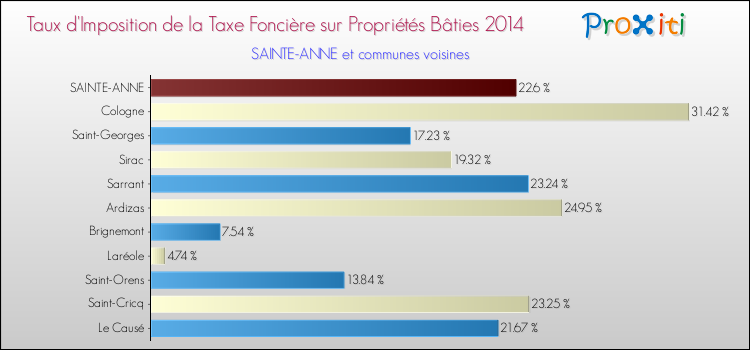 Taux d'imposition de la taxe foncière sur le bati 2014 pour SAINTE-ANNE et les communes proches Comparaison des taux d'imposition de la taxe foncière sur le bati 2014 pour SAINTE-ANNE et les communes voisines