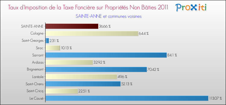 Taux d'imposition de la taxe foncière sur les immeubles et terrains non batis 2011 pour SAINTE-ANNE et les communes proches Comparaison des taux d'imposition de la taxe foncière sur les immeubles et terrains non batis 2011 pour SAINTE-ANNE et les communes voisines
