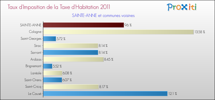 Taux d'imposition de la taxe d'habitation 2011 pour SAINTE-ANNE et les communes proches Comparaison des taux d'imposition de la taxe d'habitation 2011 pour SAINTE-ANNE et les communes voisines
