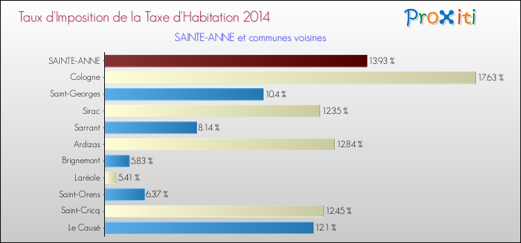 Taux d'imposition de la taxe d'habitation 2014 pour SAINTE-ANNE et les communes proches Comparaison des taux d'imposition de la taxe d'habitation 2014 pour SAINTE-ANNE et les communes voisines