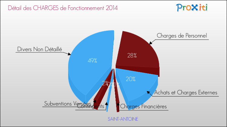 Décomposition des Charges de Fonctionnement 2014 de la commune de SAINT-ANTOINE Charges de Fonctionnement 2014 pour la commune de SAINT-ANTOINE