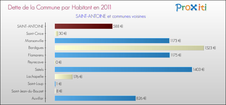 Dette par habitant de la commune en 2011 pour SAINT-ANTOINE et les communes proches Comparaison de la dette par habitant de la commune en 2011 pour SAINT-ANTOINE et les communes voisines