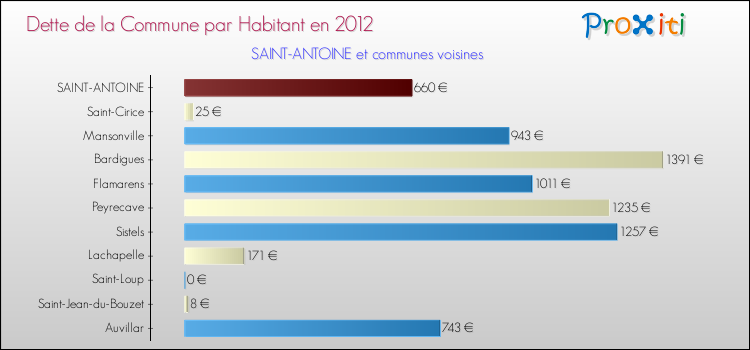 Dette par habitant de la commune en 2012 pour SAINT-ANTOINE et les communes proches Comparaison de la dette par habitant de la commune en 2012 pour SAINT-ANTOINE et les communes voisines