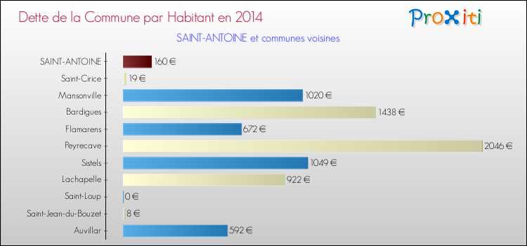 Dette par habitant de la commune en 2014 pour SAINT-ANTOINE et les communes proches Comparaison de la dette par habitant de la commune en 2014 pour SAINT-ANTOINE et les communes voisines
