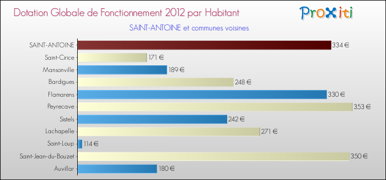 Montant des dotations globales de fonctionnement DGF par Habitant pour SAINT-ANTOINE et les communes proches Comparaison des des dotations globales de fonctionnement DGF par habitant pour SAINT-ANTOINE et les communes voisines