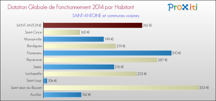 Montant des dotations globales de fonctionnement DGF par Habitant pour SAINT-ANTOINE et les communes proches en 2014. Comparaison des des dotations globales de fonctionnement DGF par habitant pour SAINT-ANTOINE et les communes voisines en 2014.