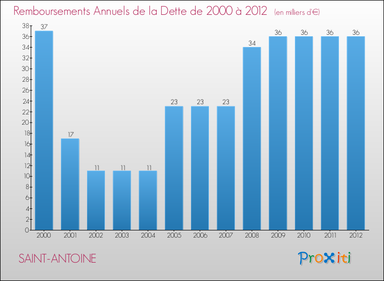 Evolution de l'annuité de la dette pour la commune de SAINT-ANTOINE de 2000 à 2012 Annuités de la dette pour SAINT-ANTOINE de 2000 à 2012