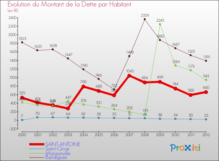 Evolution de la dette par habitant pour la commune de SAINT-ANTOINE et les communes proches de 2000 à 2012 Comparaison de la dette par habitant pour SAINT-ANTOINE et les communes voisines de 2000 à 2012