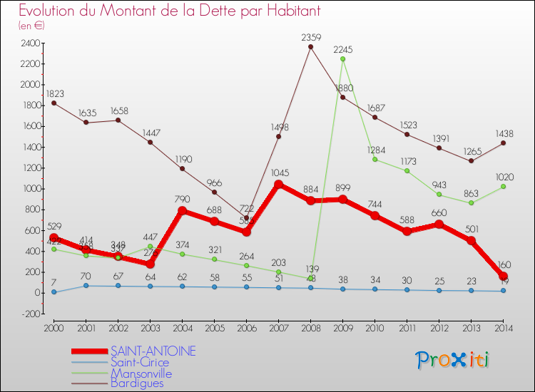 Evolution de la dette par habitant pour la commune de SAINT-ANTOINE et les communes proches de 2000 à 2014 Comparaison de la dette par habitant pour SAINT-ANTOINE et les communes voisines de 2000 à 2014