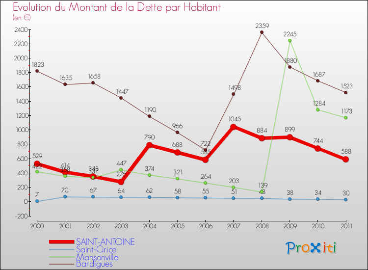 Evolution de la dette par habitant pour la commune de SAINT-ANTOINE et les communes proches Comparaison de la dette par habitant pour SAINT-ANTOINE et les communes voisines