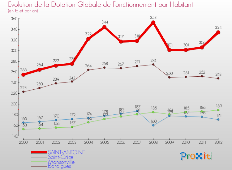 Evolution et montant de la dotation globale de fonctionnement par Habitant pour SAINT-ANTOINE et les communes proches Comparaison des dotations globales de fonctionnement par habitant pour SAINT-ANTOINE et les communes voisines