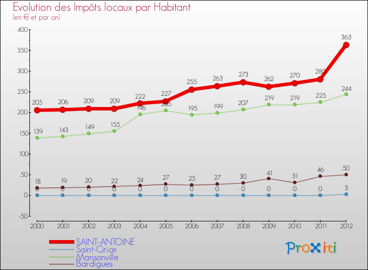 Evolution et montant des impôts locaux par Habitant pour SAINT-ANTOINE et les communes proches Comparaison des impôts locaux par habitant pour SAINT-ANTOINE et les communes voisines
