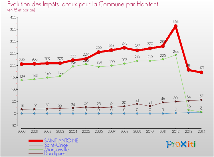 Evolution et montant des impôts locaux par Habitant pour SAINT-ANTOINE et les communes proches de 2000 à 2014 Comparaison des impôts locaux par habitant pour SAINT-ANTOINE et les communes voisines de 2000 à 2014