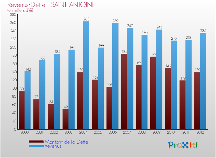 Evolution comparée de la dette et des revenus pour la commune de SAINT-ANTOINE de 2000 à 2012 Comparaison de la dette et des revenus pour SAINT-ANTOINE de 2000 à 2012