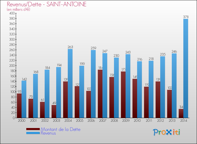 Evolution comparée de la dette et des revenus pour la commune de SAINT-ANTOINE de 2000 à 2014 Comparaison de la dette et des revenus pour SAINT-ANTOINE de 2000 à 2014