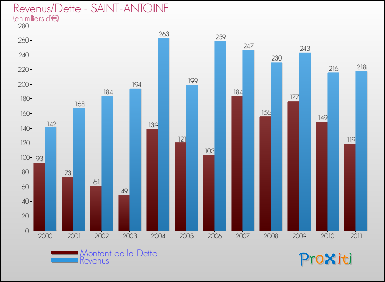 Evolution comparée de la dette et des revenus pour la commune de SAINT-ANTOINE de 2000 à 2011 Comparaison de la dette et des revenus pour SAINT-ANTOINE de 2000 à 2011