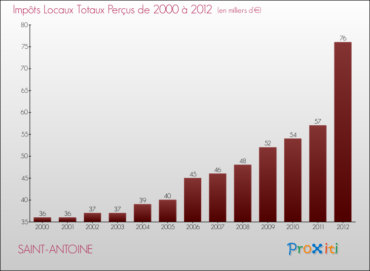 Evolution des Impôts Locaux pour la commune de SAINT-ANTOINE de 2000 à 2012 Evolution des Impôts Locaux pour SAINT-ANTOINE de 2000 à 2012