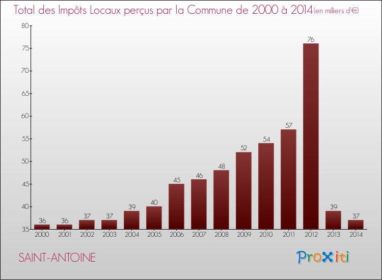 Evolution des Impôts Locaux pour la commune de SAINT-ANTOINE de 2000 à 2014 Evolution des Impôts Locaux pour SAINT-ANTOINE de 2000 à 2014