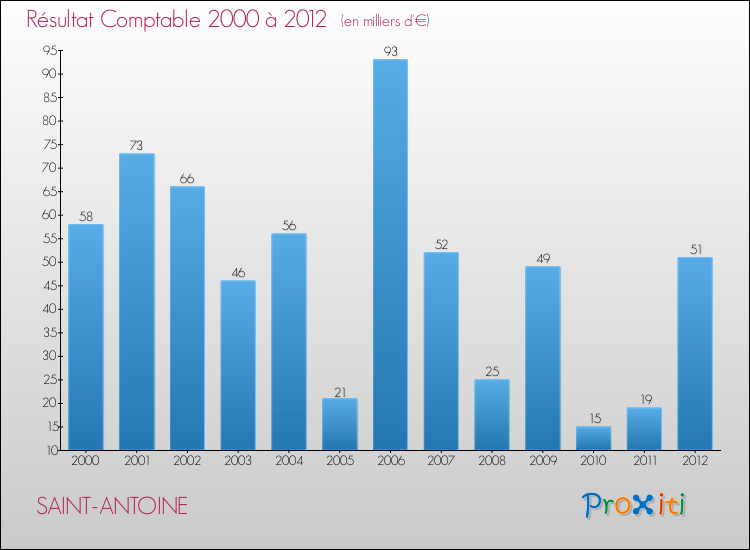 Evolution du résultat comptable pour la commune de SAINT-ANTOINE de 2000 à 2012 Evolution du résultat comptable pour SAINT-ANTOINE de 2000 à 2012