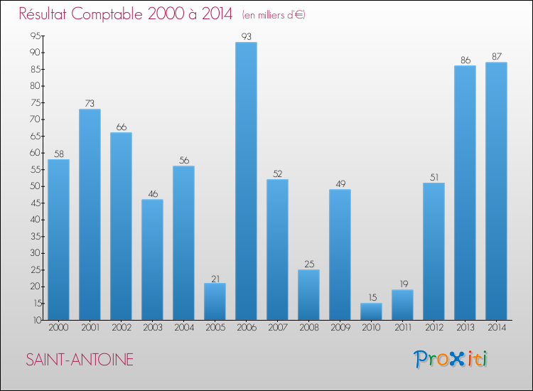 Evolution du résultat comptable pour la commune de SAINT-ANTOINE de 2000 à 2014 Evolution du résultat comptable pour SAINT-ANTOINE de 2000 à 2014