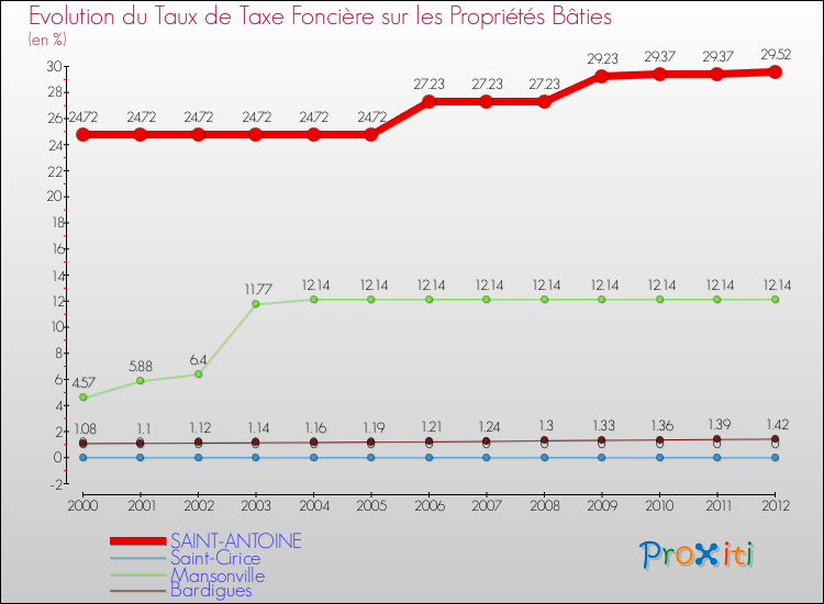 Evolution du taux de la taxe foncière sur le bati pour SAINT-ANTOINE et les communes proches de 2000 à 2012 Comparaison des taux de taxe foncière sur le bati pour SAINT-ANTOINE et les communes voisines de 2000 à 2012