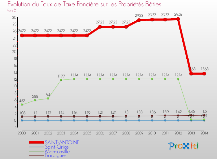 Evolution du taux de la taxe foncière sur le bati pour SAINT-ANTOINE et les communes proches de 2000 à 2014 Comparaison des taux de taxe foncière sur le bati pour SAINT-ANTOINE et les communes voisines de 2000 à 2014