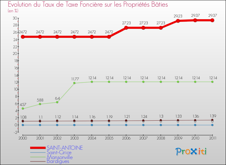 Evolution du taux de la taxe foncière sur le bati pour SAINT-ANTOINE et les communes proches Comparaison des taux de taxe foncière sur le bati pour SAINT-ANTOINE et les communes voisines