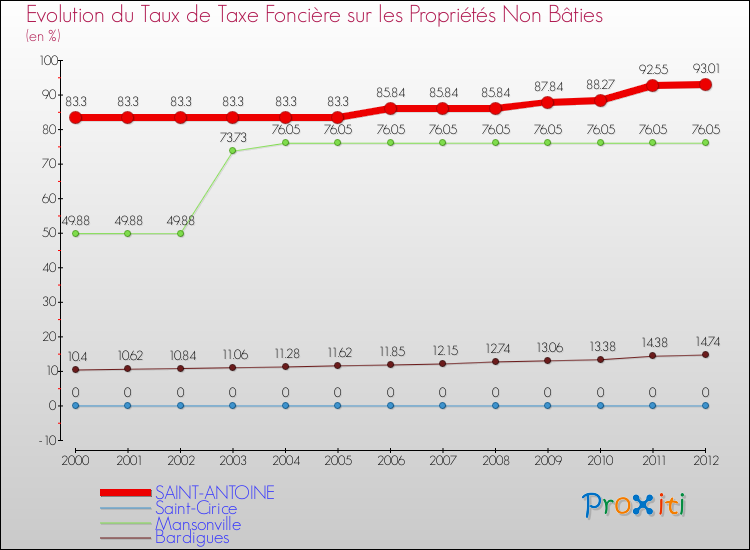 Evolution du taux de la taxe foncière sur les immeubles et terrains non batis pour SAINT-ANTOINE et les communes proches de 2000 à 2012 Comparaison des taux de la taxe foncière sur les immeubles et terrains non batis pour SAINT-ANTOINE et les communes voisines de 2000 à 2012