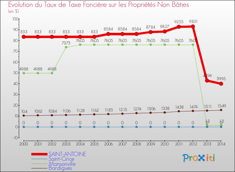 Evolution du taux de la taxe foncière sur les immeubles et terrains non batis pour SAINT-ANTOINE et les communes proches de 2000 à 2014 Comparaison des taux de la taxe foncière sur les immeubles et terrains non batis pour SAINT-ANTOINE et les communes voisines de 2000 à 2014