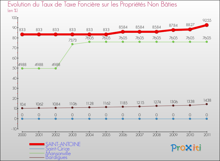 Evolution du taux de la taxe foncière sur les immeubles et terrains non batis pour SAINT-ANTOINE et les communes proches Comparaison des taux de la taxe foncière sur les immeubles et terrains non batis pour SAINT-ANTOINE et les communes voisines