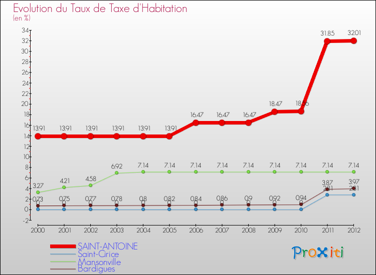 Evolution du taux de la taxe d'habitation pour SAINT-ANTOINE et les communes proches Comparaison des taux de la taxe d'habitation pour SAINT-ANTOINE et les communes voisines