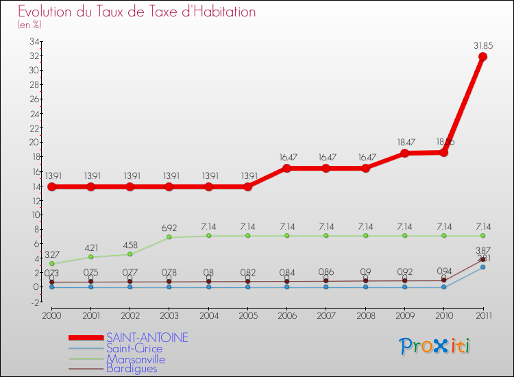 Evolution du taux de la taxe d'habitation pour SAINT-ANTOINE et les communes proches Comparaison des taux de la taxe d'habitation pour SAINT-ANTOINE et les communes voisines