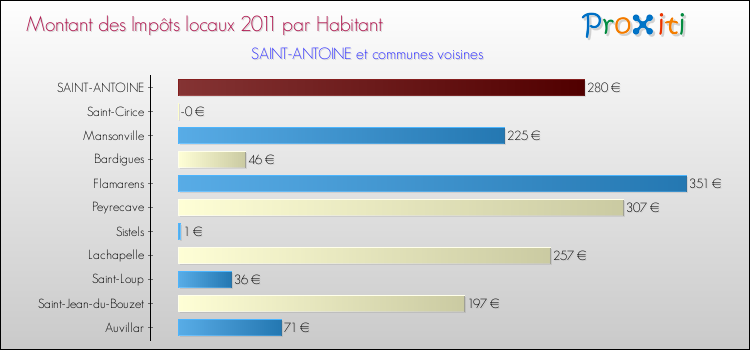 Montant des impôts locaux par Habitant pour SAINT-ANTOINE et les communes proches Comparaison des impôts locaux par habitant pour SAINT-ANTOINE et les communes voisines