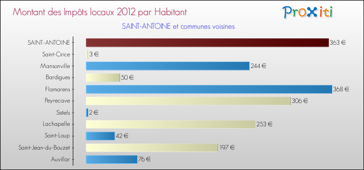 Montant des impôts locaux par Habitant pour SAINT-ANTOINE et les communes proches Comparaison des impôts locaux par habitant pour SAINT-ANTOINE et les communes voisines