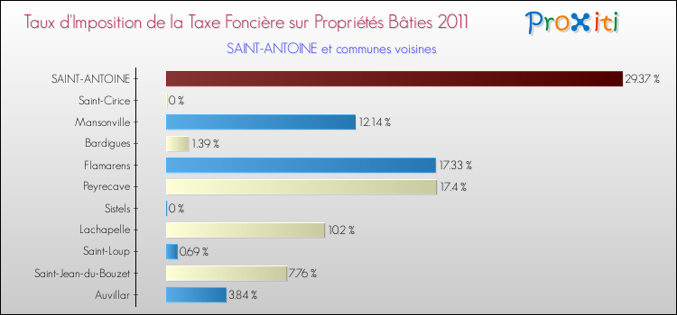Taux d'imposition de la taxe foncière sur le bati 2011 pour SAINT-ANTOINE et les communes proches Comparaison des taux d'imposition de la taxe foncière sur le bati 2011 pour SAINT-ANTOINE et les communes voisines