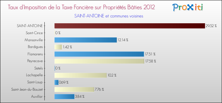Taux d'imposition de la taxe foncière sur le bati 2012 pour SAINT-ANTOINE et les communes proches Comparaison des taux d'imposition de la taxe foncière sur le bati 2012 pour SAINT-ANTOINE et les communes voisines