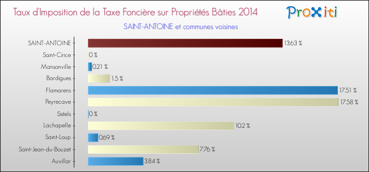 Taux d'imposition de la taxe foncière sur le bati 2014 pour SAINT-ANTOINE et les communes proches Comparaison des taux d'imposition de la taxe foncière sur le bati 2014 pour SAINT-ANTOINE et les communes voisines