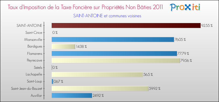 Taux d'imposition de la taxe foncière sur les immeubles et terrains non batis 2011 pour SAINT-ANTOINE et les communes proches Comparaison des taux d'imposition de la taxe foncière sur les immeubles et terrains non batis 2011 pour SAINT-ANTOINE et les communes voisines