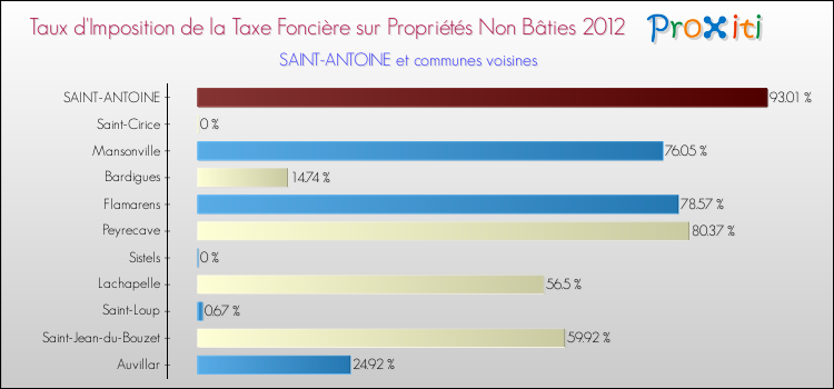 Taux d'imposition de la taxe foncière sur les immeubles et terrains non batis 2012 pour SAINT-ANTOINE et les communes proches Comparaison des taux d'imposition de la taxe foncière sur les immeubles et terrains non batis 2012 pour SAINT-ANTOINE et les communes voisines