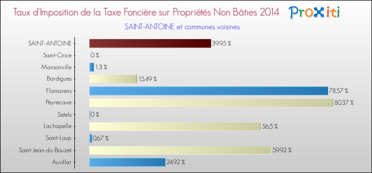 Taux d'imposition de la taxe foncière sur les immeubles et terrains non batis 2014 pour SAINT-ANTOINE et les communes proches Comparaison des taux d'imposition de la taxe foncière sur les immeubles et terrains non batis 2014 pour SAINT-ANTOINE et les communes voisines