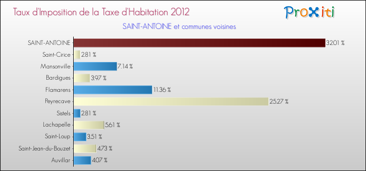 Taux d'imposition de la taxe d'habitation 2012 pour SAINT-ANTOINE et les communes proches Comparaison des taux d'imposition de la taxe d'habitation 2012 pour SAINT-ANTOINE et les communes voisines
