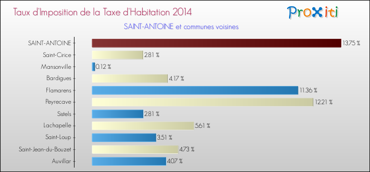 Taux d'imposition de la taxe d'habitation 2014 pour SAINT-ANTOINE et les communes proches Comparaison des taux d'imposition de la taxe d'habitation 2014 pour SAINT-ANTOINE et les communes voisines
