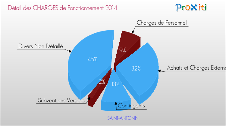 Décomposition des Charges de Fonctionnement 2014 de la commune de SAINT-ANTONIN Charges de Fonctionnement 2014 pour la commune de SAINT-ANTONIN